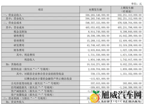 销量下滑、利润缩水！比亚迪被“价格战”背刺了-1