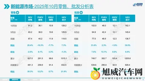2242万辆！10月乘用车销量出炉 新能源车渗透率572%成主力-3