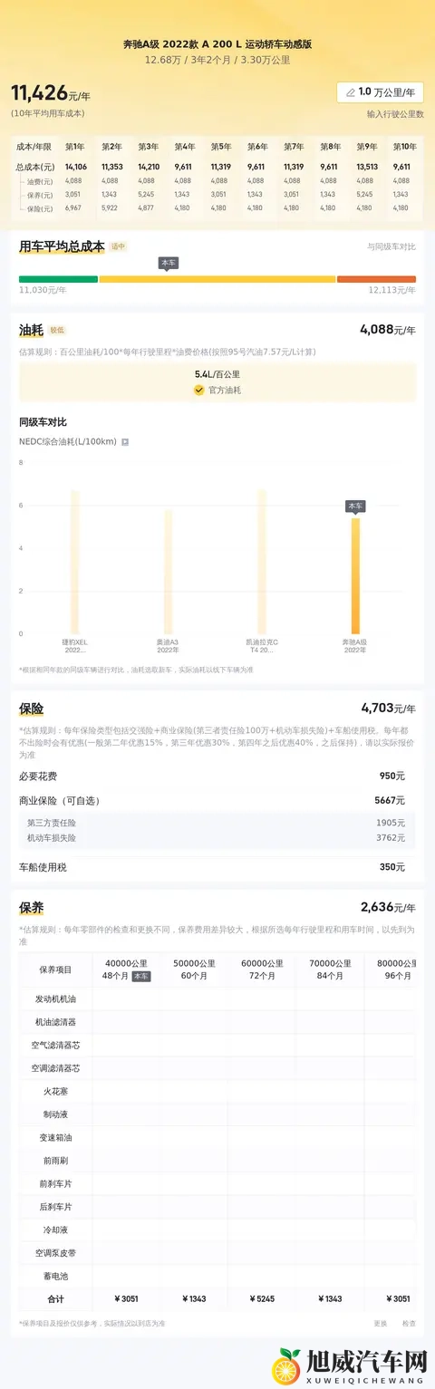 一手奔驰A级:2年亏10万,代步练手好选择!-3