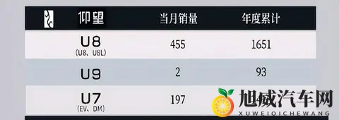 比亚迪10月销量超43万辆，秦系列破7万，方程豹首破3万-2