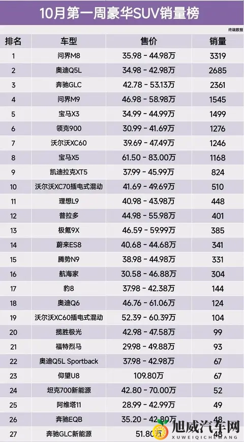 10月第一周豪华SUV销量出炉：谁在偷偷逆袭？-2
