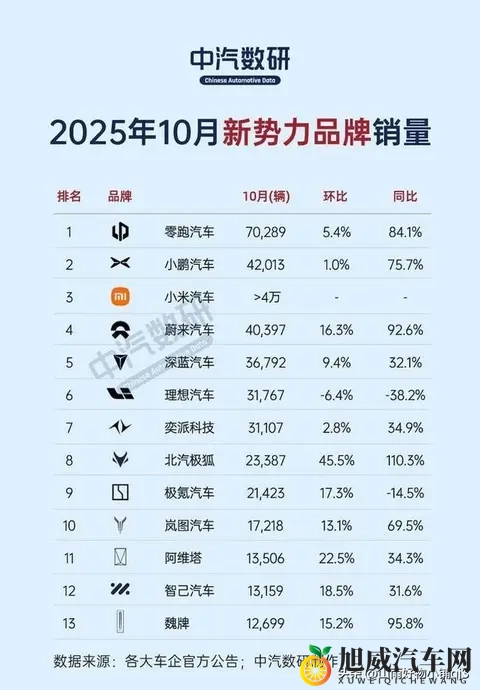 11月车市战报出炉，新势力品牌上演激烈角逐-1