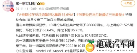 特斯拉10月销量跌至近三年低点市占率仅剩2%竞争压力陡增-2