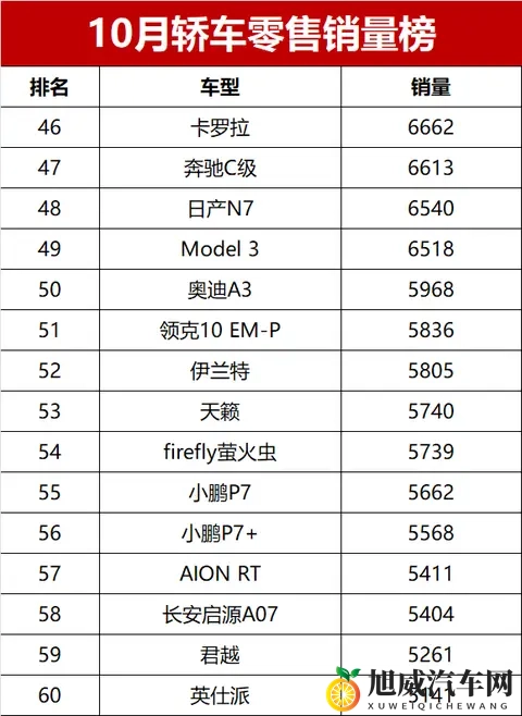 又爆了！10月轿车销量榜完整版，34款车破万，冠军首超6万辆-3