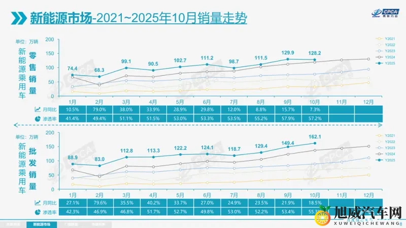 自主品牌新能源汽车渗透率接近80%；2025广州车展定档-1