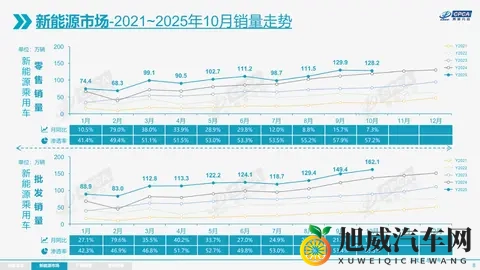 乘联会：10月增程同比跌77%，新能源渗透率572%-2