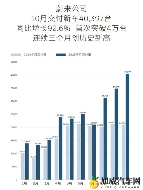 新势力10月交付成绩单：小米蔚来等破4万辆，理想下滑-2