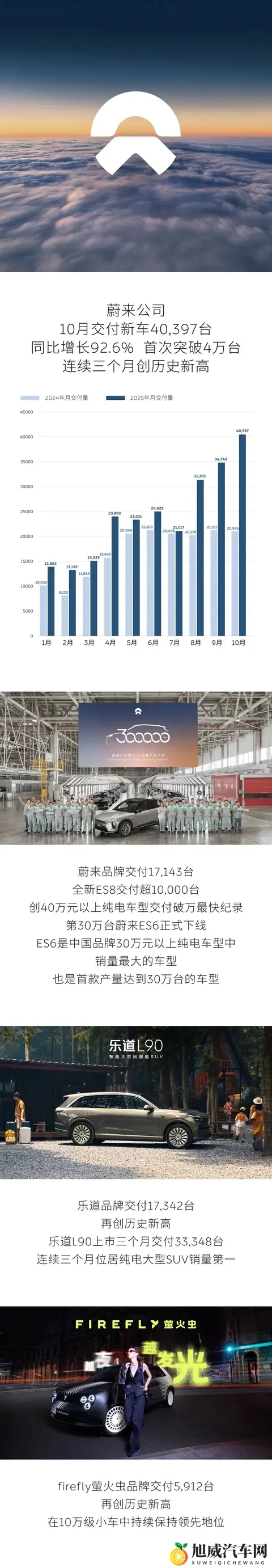 零跑破7万，蔚来破4万，鸿蒙智行创新高！10月销量谁最猛？-2