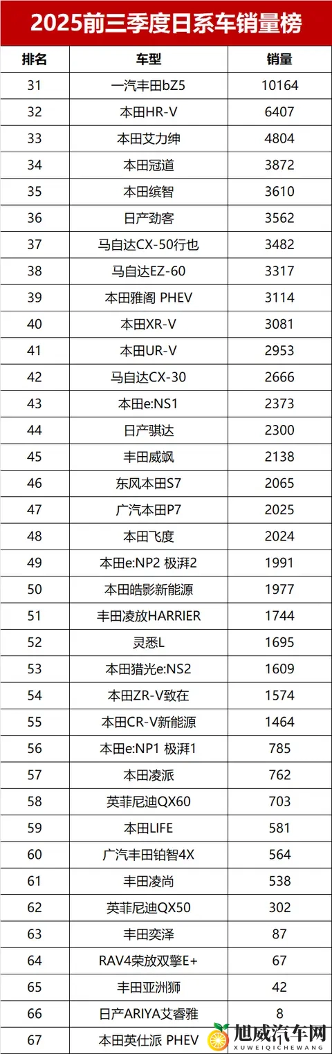 有点惨！前三季度日系车销量榜，六款车超10万辆，卡罗拉未进前十-1