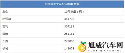 比亚迪月销破44万 10月车企销量上演“银九金十” ！-3
