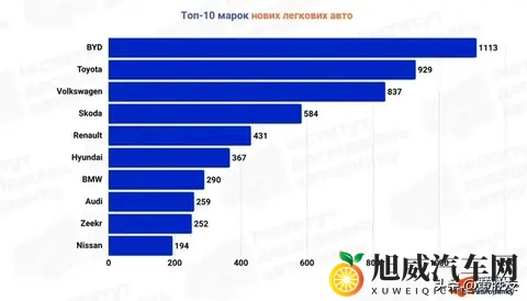 乌克兰 10 月新车销量创纪录，中国品牌比亚迪当月登上市场销量冠军-3