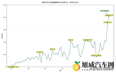 蔚来从“濒死”到“封神”的5年狂飙，这组数据看哭车主-1