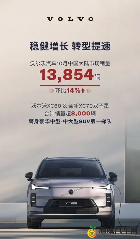 沃尔沃汽车10月中国市场销量超13万辆 环比增长14%-2