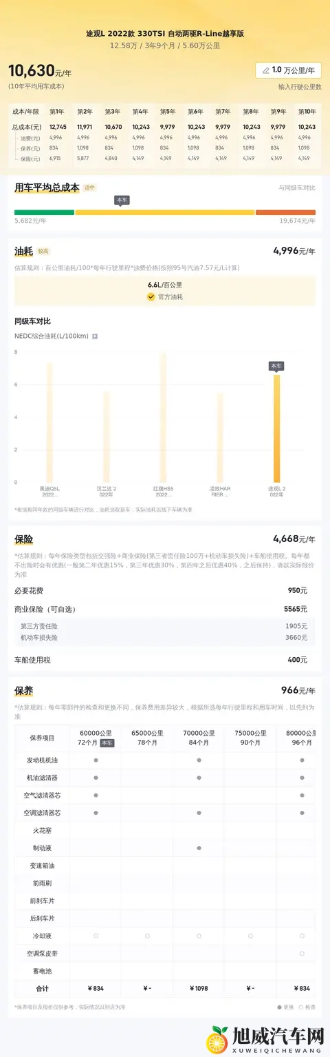 12万多入手准新大众途观L，家用代步好选择！-3