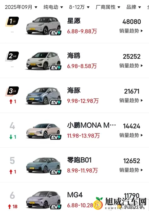 纯电车家用推荐这款,颜值高续航远,连续2个月销量破万,真香-2