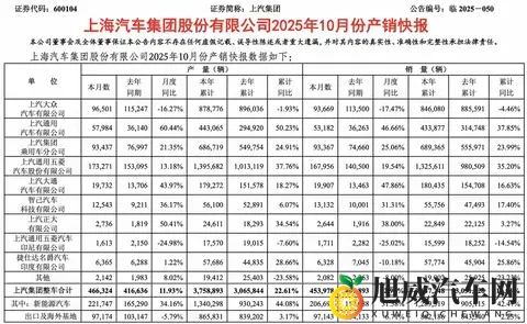 上汽十月销454万辆重夺汽车销量冠军-3