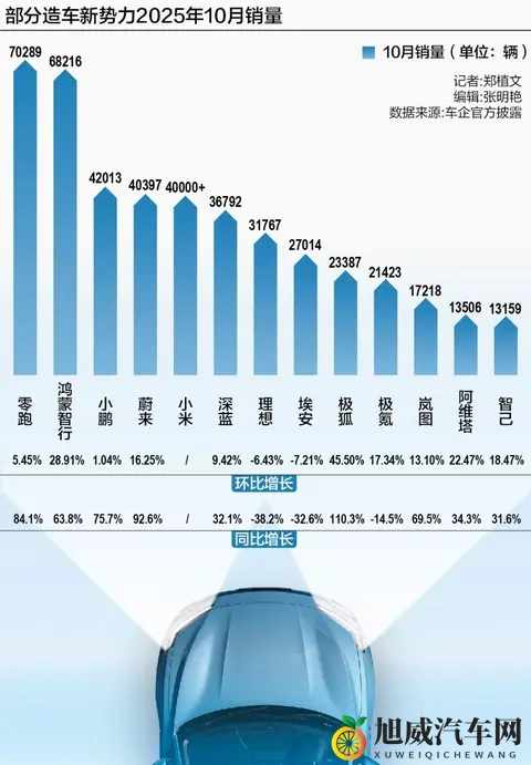 造车新势力格局生变:零跑持续领跑,第二梯队加速突围-1