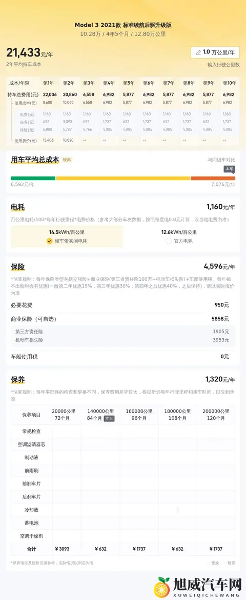 三年Model3，12万公里，现在入手还划算吗？-1