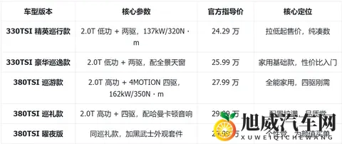 2026 款揽巡解析：5 个版本怎么分？哪些实用哪些是 “面子款”-1