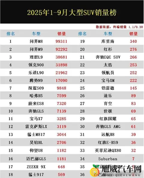 大获全胜!1-9月大型SUV终端销量:国产车霸榜,宝马X7未进前十-1