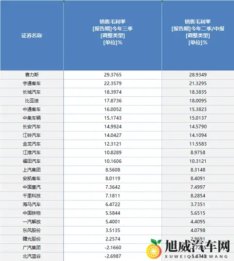 上市车企2025年三季报透视:超七成实现盈利 行业结构性机会犹存-1