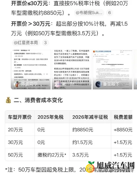 购置税减半倒计时！年底买车省 13 万，行业要变天？-2