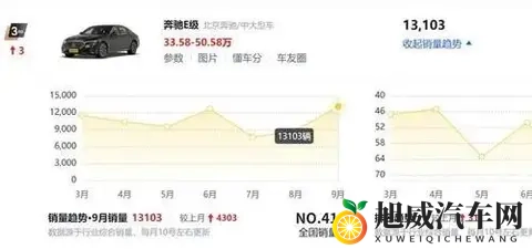 销量飙升！奔驰E级月销13,103台，大降价效果显著-2