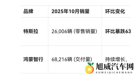 特斯拉销量大幅下滑-1