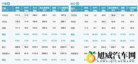 10月车市偏弱 反向出口强劲-1