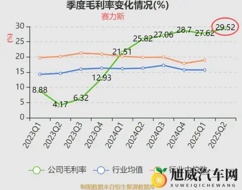 和华为合作造车的最大赢家：毛利率超29%国内第一，单季收入481亿-3