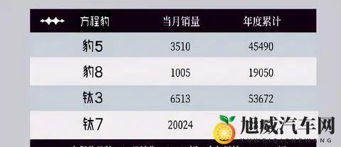 比亚迪10月销量超43万辆，秦系列破7万，方程豹首破3万-3