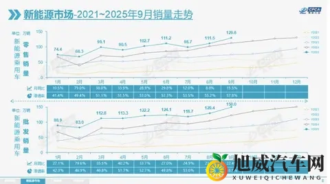 10月新能源集体爆单，燃油车却卖不动了？算完这笔账才知道差10倍-1