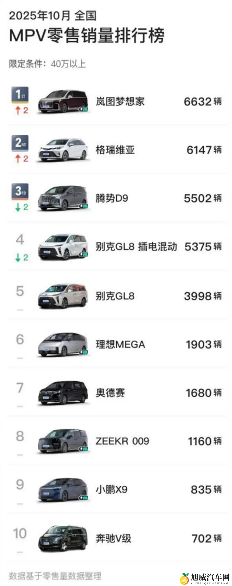 国产高端MPV销量、售价双引领，岚图梦想家10月蝉联销冠-1