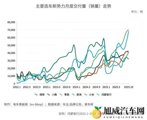 蔚来单月交付量首破4万辆，ES8与乐道L90贡献近半-2
