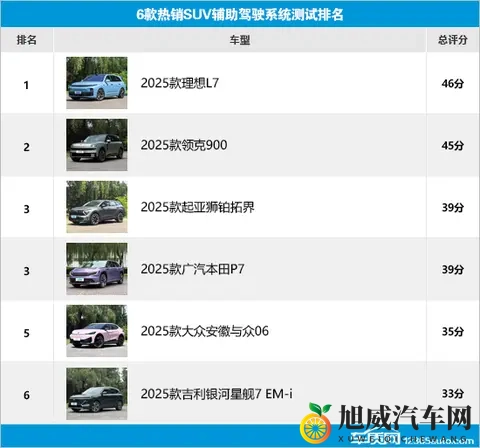 6款热销SUV辅助驾驶系统测试横评（6）-2