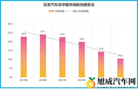 日系车在华市场份额跌破10%，国产新能源重塑汽车产业格局-3