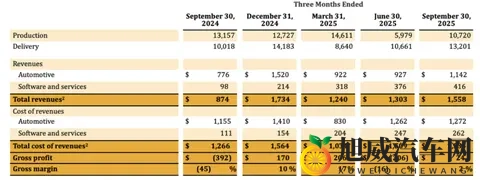 Rivian从亏损中寻路：美国造车新势力也转向AI与机器人-1