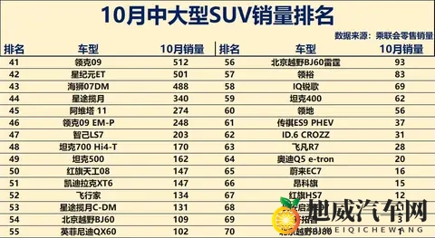 中大型SUV大洗牌！10月销量：小米YU7断层领先，钛7、银河M9大增-3