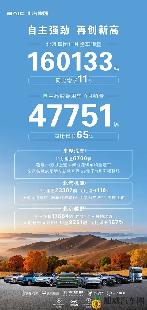 北汽集团10月销量实现稳定增长,自主品牌表现突出-2