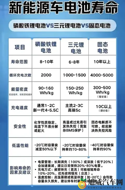 新能源车3种电池寿命大PK！差距达2倍，选错5年换电池亏6万？-2