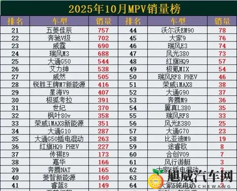 10月MPV销冠易主!新黑马杀出,理想MEGA暴跌42%-2