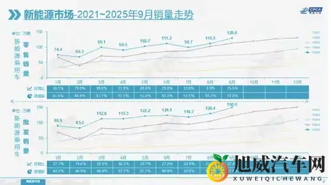 燃油车跌7%，新能源爆单：便宜的车，凭什么抢了主战场？-3