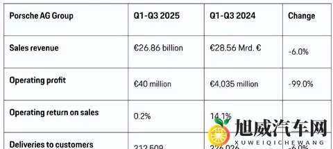 保时捷巨亏80亿，转型赔光积蓄，新掌门能翻盘吗？-1