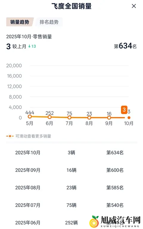 月销仅3台？“工业奇迹”本田飞度为啥不受宠了？-1