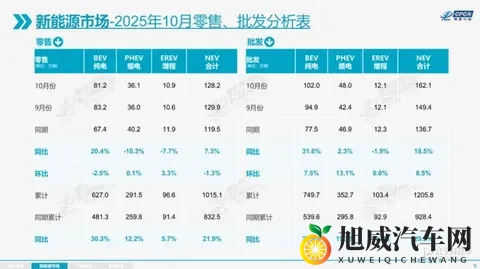 乘联会：10月全国乘用车市场零售2242万 同比下降08%-3