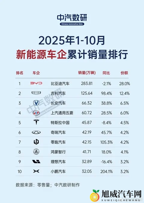 10月车市新格局来了！比亚迪稳居第一，小米直飞冲天！-2