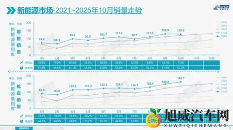 乘联会：10月全国乘用车市场零售2242万 同比下降08%-2