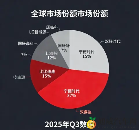 垄断超60%!宁德比亚迪电池双雄争霸,二线玩家被逼到绝路?-1