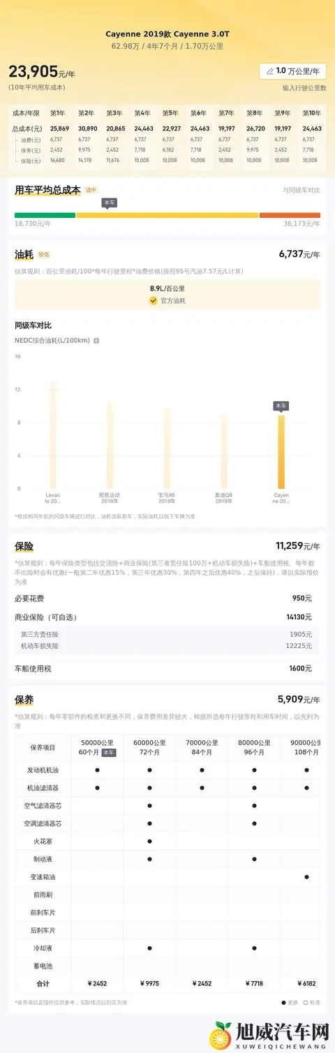 60多万拿下保时捷卡宴？21年上牌，17万公里一手车-1
