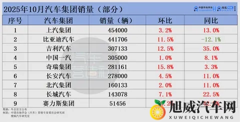 10月车市变“金十”：上汽夺冠、吉利首破30万 新势力杀疯理想掉队-1